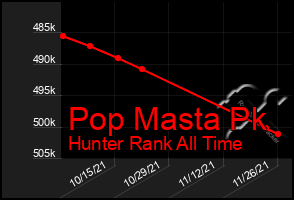 Total Graph of Pop Masta Pk