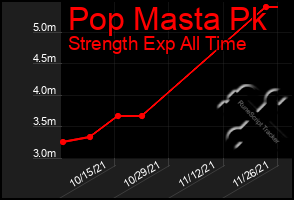 Total Graph of Pop Masta Pk