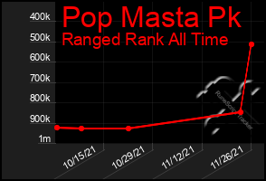 Total Graph of Pop Masta Pk