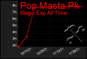 Total Graph of Pop Masta Pk