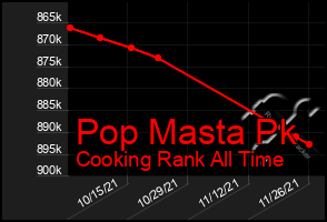 Total Graph of Pop Masta Pk