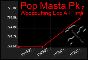 Total Graph of Pop Masta Pk