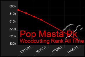 Total Graph of Pop Masta Pk