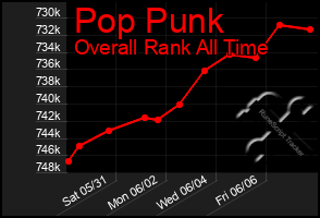 Total Graph of Pop Punk