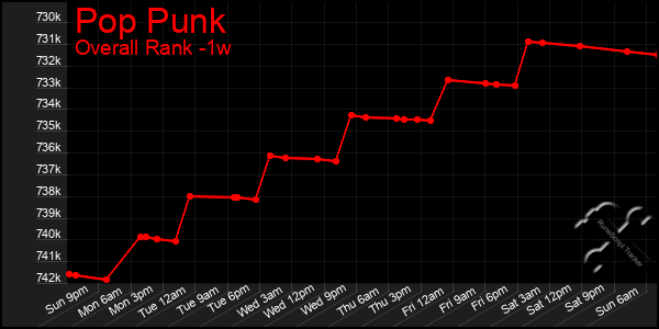Last 7 Days Graph of Pop Punk
