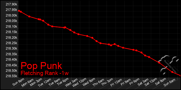 Last 7 Days Graph of Pop Punk