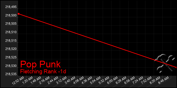 Last 24 Hours Graph of Pop Punk