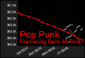 Total Graph of Pop Punk