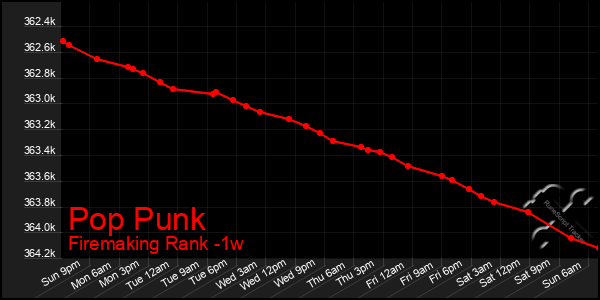 Last 7 Days Graph of Pop Punk