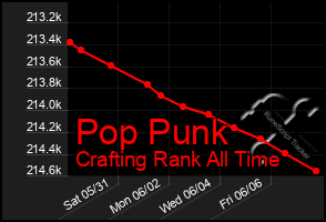 Total Graph of Pop Punk