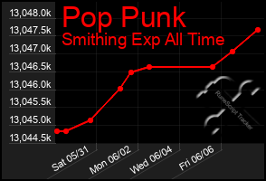 Total Graph of Pop Punk