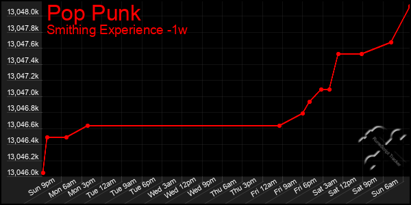 Last 7 Days Graph of Pop Punk