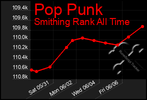 Total Graph of Pop Punk