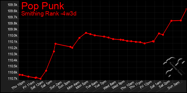 Last 31 Days Graph of Pop Punk