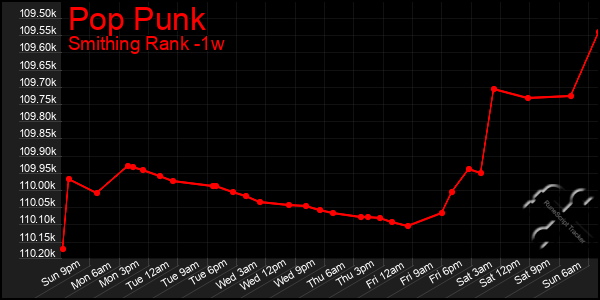 Last 7 Days Graph of Pop Punk