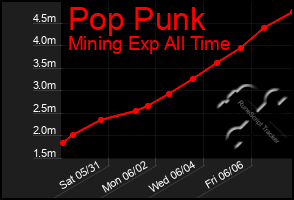 Total Graph of Pop Punk