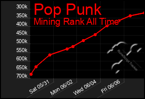 Total Graph of Pop Punk
