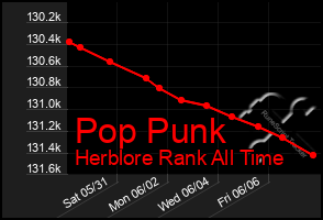 Total Graph of Pop Punk