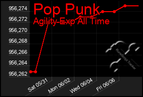 Total Graph of Pop Punk