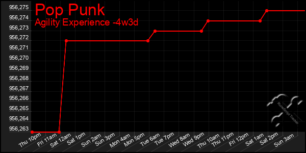 Last 31 Days Graph of Pop Punk