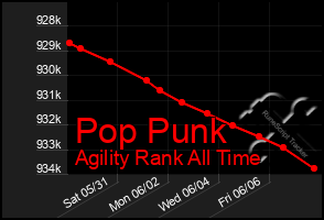 Total Graph of Pop Punk