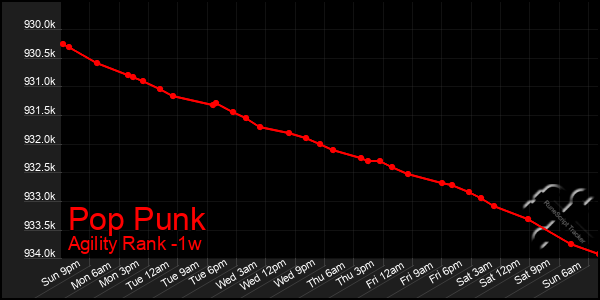 Last 7 Days Graph of Pop Punk
