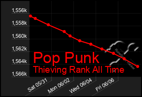 Total Graph of Pop Punk