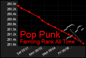 Total Graph of Pop Punk