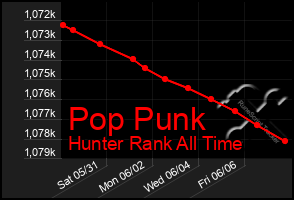 Total Graph of Pop Punk
