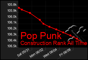 Total Graph of Pop Punk