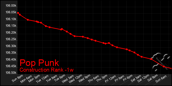 Last 7 Days Graph of Pop Punk