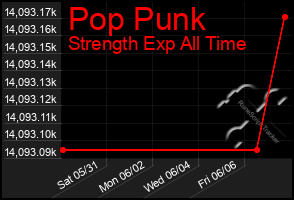 Total Graph of Pop Punk