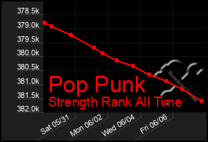 Total Graph of Pop Punk