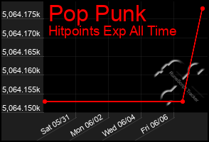 Total Graph of Pop Punk