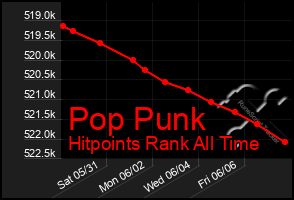 Total Graph of Pop Punk