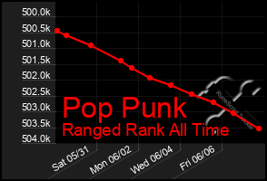 Total Graph of Pop Punk