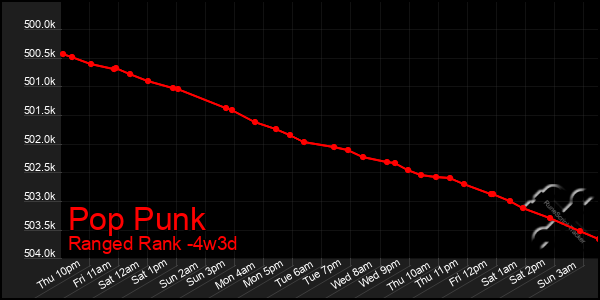 Last 31 Days Graph of Pop Punk