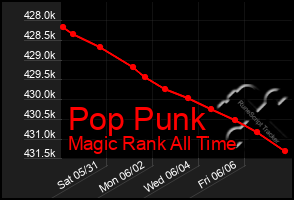 Total Graph of Pop Punk