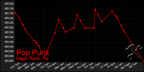 Last 7 Days Graph of Pop Punk