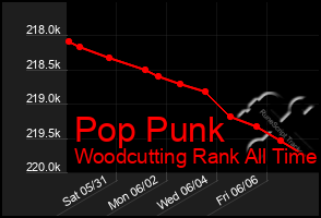 Total Graph of Pop Punk