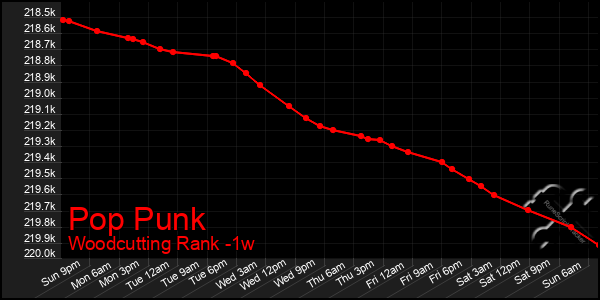 Last 7 Days Graph of Pop Punk