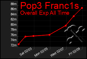 Total Graph of Pop3 Franc1s