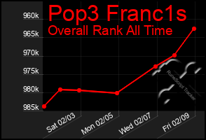 Total Graph of Pop3 Franc1s