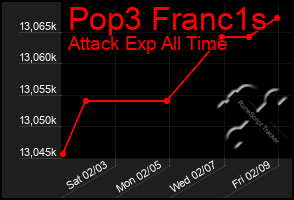 Total Graph of Pop3 Franc1s