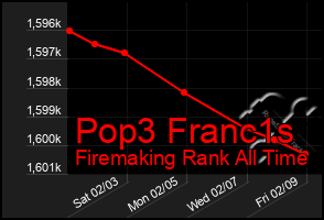 Total Graph of Pop3 Franc1s