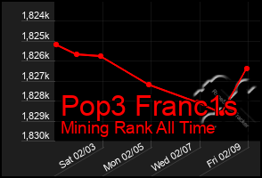 Total Graph of Pop3 Franc1s