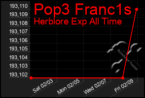 Total Graph of Pop3 Franc1s