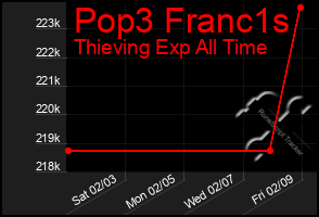 Total Graph of Pop3 Franc1s