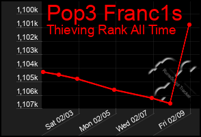 Total Graph of Pop3 Franc1s