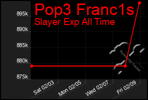 Total Graph of Pop3 Franc1s